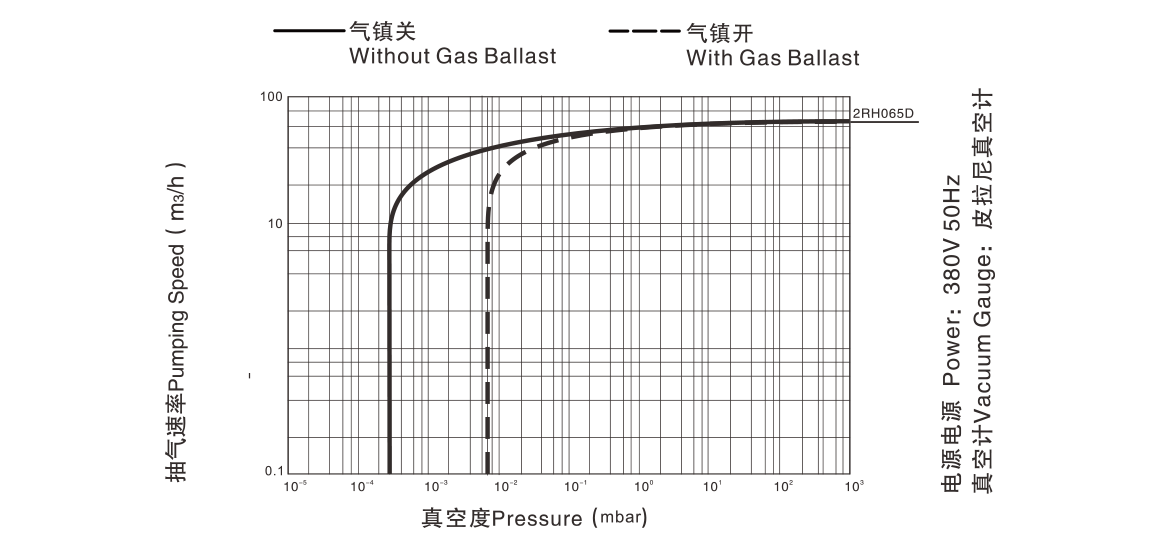 2RH065D双级旋片真空泵